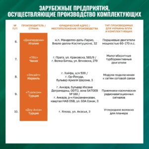 Зарубежные предприятия, осуществляющие производство комплектующих (продолжение)