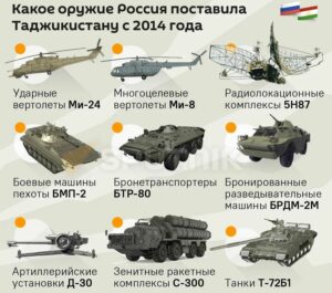 Оружие, которое Россия поставила Таджикистану с 2014 года